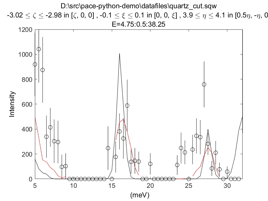 Cut showing quartz data and simulation with (red) and without (black) resolution convolution.